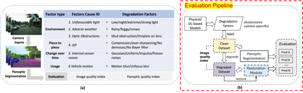 Robustness Panoptic