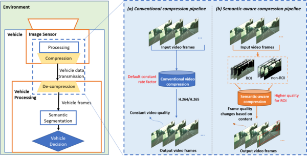 Semantic-Aware Compression